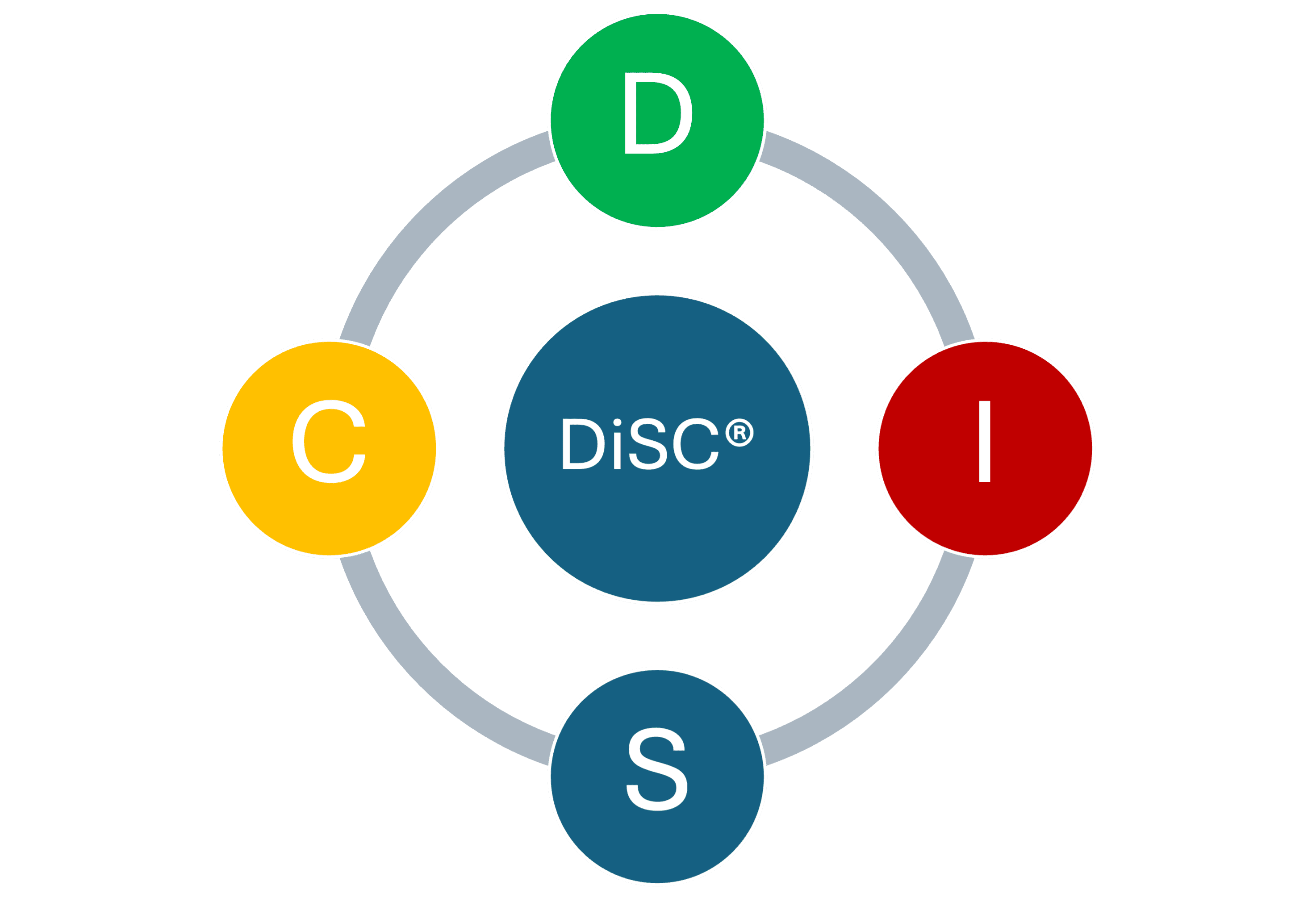 DISC Personality Types displayed as the four letters in circles