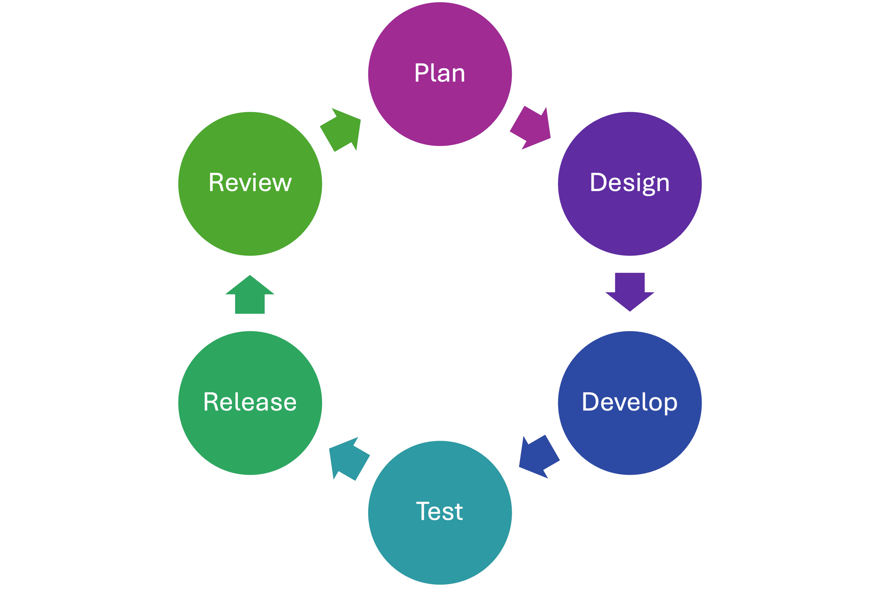 Agile development cycle with six phases of: Plan, Design, Develop, Test, Release, Review.